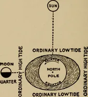 An illustration from The book of stars; being a simple explanation of the stars and their uses to boy life, written to conform to the tests of the Boy scouts (1915)