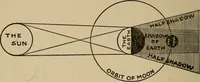 An illustration from The book of stars; being a simple explanation of the stars and their uses to boy life, written to conform to the tests of the Boy scouts (1915)