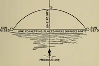 An illustration from The book of stars; being a simple explanation of the stars and their uses to boy life, written to conform to the tests of the Boy scouts (1915)