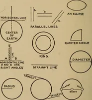 An illustration from The book of stars; being a simple explanation of the stars and their uses to boy life, written to conform to the tests of the Boy scouts (1915)