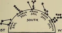 An illustration from The book of stars; being a simple explanation of the stars and their uses to boy life, written to conform to the tests of the Boy scouts (1915)