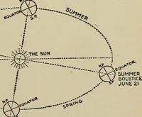 An illustration from The book of stars; being a simple explanation of the stars and their uses to boy life, written to conform to the tests of the Boy scouts (1915)