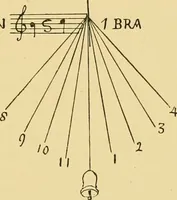 An illustration from The book of sun-dials; originally compiled by the late Mrs. Alfred Gatty; now enl. and re-edited by H. K. F. Eden and Eleanor Lloyd (1900)
