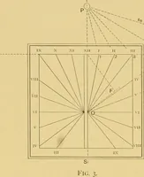 An illustration from The book of sun-dials; originally compiled by the late Mrs. Alfred Gatty; now enl. and re-edited by H. K. F. Eden and Eleanor Lloyd (1900)