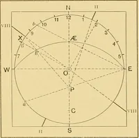 An illustration from The book of sun-dials; originally compiled by the late Mrs. Alfred Gatty; now enl. and re-edited by H. K. F. Eden and Eleanor Lloyd (1900)