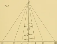 An illustration from The book of sun-dials; originally compiled by the late Mrs. Alfred Gatty; now enl. and re-edited by H. K. F. Eden and Eleanor Lloyd (1900)