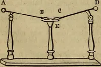 An illustration from The Boston school compendium of natural and experimental philosophy .. (1837)