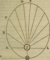 An illustration from The Boston school compendium of natural and experimental philosophy .. (1837)