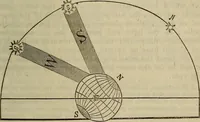 An illustration from The Boston school compendium of natural and experimental philosophy .. (1837)