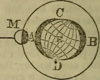 An illustration from The Boston school compendium of natural and experimental philosophy .. (1837)