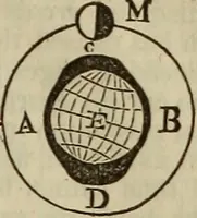 An illustration from The Boston school compendium of natural and experimental philosophy .. (1837)