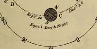 An illustration from The Boston school compendium of natural and experimental philosophy .. (1837)