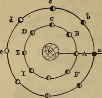 An illustration from The Boston school compendium of natural and experimental philosophy .. (1837)