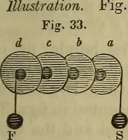 An illustration from The Boston school compendium of natural and experimental philosophy .. (1837)