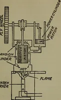 An illustration from The boys' book of engine-building; (1918)