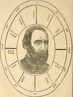 Picture 15 of 67 from Broughton's monthly planet reader and astrological journal (1860), leaf 77