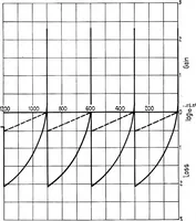 An illustration from BSTJ 1: 2. November 1922: Application to Radio of Wire Transmission Engineering. (Espenschied, Lloyd) (1922)