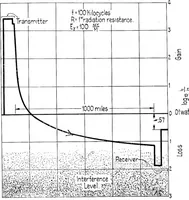 An illustration from BSTJ 1: 2. November 1922: Application to Radio of Wire Transmission Engineering. (Espenschied, Lloyd) (1922)