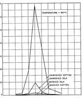Picture 1 of 3 from BSTJ 8: 2. April 1929: Purified Textile Insulation for Telephone Central Office Wiring. (Glenn, H.H.; Wood, E.B.) (1929), leaf 6