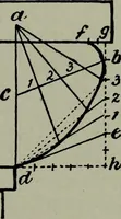 An illustration from Builder's architectural drawing self-taught : containing descriptions of drawing instruments and accessories, with rules for using them, and hints as to their care and management ... (1903)