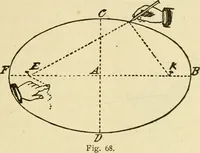 An illustration from Builders' architectural drawing self-taught : containing descriptions of drawing instruments and accessories, with rules for using them, and hints as to their care and management ... (1917)