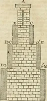 Picture 26 of 75 from The builder's dictionary, or, Gentleman and architect's companion : explaining not only the terms of art in all the several parts of architecture, but also containing the theory and practice of the various branches thereof ... : also necessary problems in arithmetic, geometry, mechanics, perspective, hydraulics, and other mathematical sciences : together with the quantities proportions, and prices of all kinds of materials used in building ... (1734), leaf 225