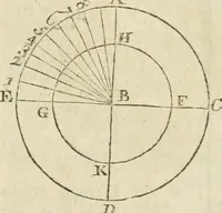 Picture 30 of 75 from The builder's dictionary, or, Gentleman and architect's companion : explaining not only the terms of art in all the several parts of architecture, but also containing the theory and practice of the various branches thereof ... : also necessary problems in arithmetic, geometry, mechanics, perspective, hydraulics, and other mathematical sciences : together with the quantities proportions, and prices of all kinds of materials used in building ... (1734), leaf 238