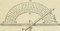 Picture 13 of 75 from The builder's dictionary, or, Gentleman and architect's companion : explaining not only the terms of art in all the several parts of architecture, but also containing the theory and practice of the various branches thereof ... : also necessary problems in arithmetic, geometry, mechanics, perspective, hydraulics, and other mathematical sciences : together with the quantities proportions, and prices of all kinds of materials used in building ... (1734), leaf 36