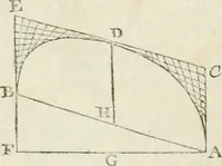 An illustration from The builder's dictionary, or, Gentleman and architect's companion : explaining not only the terms of art in all the several parts of architecture, but also containing the theory and practice of the various branches thereof ... : also necessary problems in arithmetic, geometry, mechanics, perspective, hydraulics, and other mathematical sciences : together with the quantities proportions, and prices of all kinds of materials used in building ... (1734)