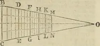 An illustration from The builder's dictionary, or, Gentleman and architect's companion : explaining not only the terms of art in all the several parts of architecture, but also containing the theory and practice of the various branches thereof ... : also necessary problems in arithmetic, geometry, mechanics, perspective, hydraulics, and other mathematical sciences : together with the quantities proportions, and prices of all kinds of materials used in building ... (1734)