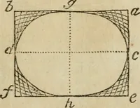 Picture 31 of 80 from The builder's dictionary, or, Gentleman and architect's companion : explaining not only the terms of art in all the several parts of architecture, but also containing the theory and practice of the various branches thereof ... : also necessary problems in arithmetic, geometry, mechanics, perspective, hydraulics, and other mathematical sciences : together with the quantities proportions, and prices of all kinds of materials used in building ... (1734), leaf 130