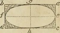 An illustration from The builder's dictionary, or, Gentleman and architect's companion : explaining not only the terms of art in all the several parts of architecture, but also containing the theory and practice of the various branches thereof ... : also necessary problems in arithmetic, geometry, mechanics, perspective, hydraulics, and other mathematical sciences : together with the quantities proportions, and prices of all kinds of materials used in building ... (1734)