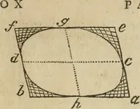 Picture 34 of 80 from The builder's dictionary, or, Gentleman and architect's companion : explaining not only the terms of art in all the several parts of architecture, but also containing the theory and practice of the various branches thereof ... : also necessary problems in arithmetic, geometry, mechanics, perspective, hydraulics, and other mathematical sciences : together with the quantities proportions, and prices of all kinds of materials used in building ... (1734), leaf 132