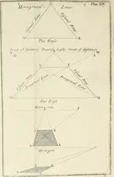 An illustration from The builder's dictionary, or, Gentleman and architect's companion : explaining not only the terms of art in all the several parts of architecture, but also containing the theory and practice of the various branches thereof ... : also necessary problems in arithmetic, geometry, mechanics, perspective, hydraulics, and other mathematical sciences : together with the quantities proportions, and prices of all kinds of materials used in building ... (1734)