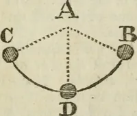 An illustration from The builder's dictionary, or, Gentleman and architect's companion : explaining not only the terms of art in all the several parts of architecture, but also containing the theory and practice of the various branches thereof ... : also necessary problems in arithmetic, geometry, mechanics, perspective, hydraulics, and other mathematical sciences : together with the quantities proportions, and prices of all kinds of materials used in building ... (1734)