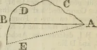 An illustration from The builder's dictionary, or, Gentleman and architect's companion : explaining not only the terms of art in all the several parts of architecture, but also containing the theory and practice of the various branches thereof ... : also necessary problems in arithmetic, geometry, mechanics, perspective, hydraulics, and other mathematical sciences : together with the quantities proportions, and prices of all kinds of materials used in building ... (1734)
