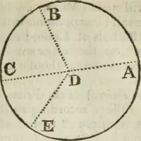Picture 13 of 80 from The builder's dictionary, or, Gentleman and architect's companion : explaining not only the terms of art in all the several parts of architecture, but also containing the theory and practice of the various branches thereof ... : also necessary problems in arithmetic, geometry, mechanics, perspective, hydraulics, and other mathematical sciences : together with the quantities proportions, and prices of all kinds of materials used in building ... (1734), leaf 51