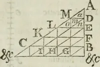 Picture 16 of 80 from The builder's dictionary, or, Gentleman and architect's companion : explaining not only the terms of art in all the several parts of architecture, but also containing the theory and practice of the various branches thereof ... : also necessary problems in arithmetic, geometry, mechanics, perspective, hydraulics, and other mathematical sciences : together with the quantities proportions, and prices of all kinds of materials used in building ... (1734), leaf 89