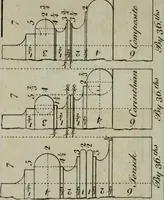 An illustration from The builder's director, or bench-mate : being a pocket-treasury of the Grecian, Roman and Gothic orders of architecture ... : wherein the orders of Andrea Palladio are truly laid down, free from erroneous measures ... (1751)