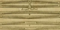 An illustration from The builder's jewel, or, The youth's instructor and workman's remembrancer : explaining short and easy rules, made familiar to the meanest capacity, for drawing and working (1768)