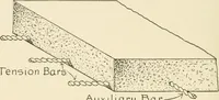 An illustration from Building construction and superintendence, by F.E. Kidder ... (1896)