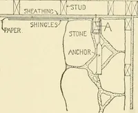 An illustration from Building construction and superintendence, by F.E. Kidder ... (1896)