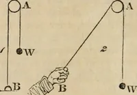 An illustration from The Cambridge course of elementary natural philosophy; being the demonstrations of the propositions in mechanics and hydrostatics in which those persons who are not candidates for honours are examined for the degree of B.A (1844)