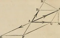 An illustration from The Cambridge course of elementary natural philosophy; being the demonstrations of the propositions in mechanics and hydrostatics in which those persons who are not candidates for honours are examined for the degree of B.A (1844)