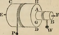 An illustration from The Cambridge course of elementary natural philosophy; being the demonstrations of the propositions in mechanics and hydrostatics in which those persons who are not candidates for honours are examined for the degree of B.A (1844)
