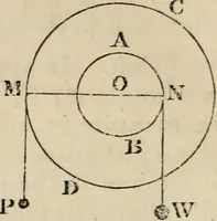 An illustration from The Cambridge course of elementary natural philosophy; being the demonstrations of the propositions in mechanics and hydrostatics in which those persons who are not candidates for honours are examined for the degree of B.A (1844)