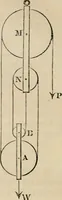 An illustration from The Cambridge course of elementary natural philosophy; being the demonstrations of the propositions in mechanics and hydrostatics in which those persons who are not candidates for honours are examined for the degree of B.A (1844)