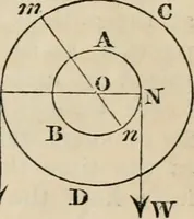 An illustration from The Cambridge course of elementary natural philosophy; being the demonstrations of the propositions in mechanics and hydrostatics in which those persons who are not candidates for honours are examined for the degree of B.A (1844)