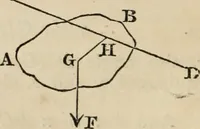 An illustration from The Cambridge course of elementary natural philosophy; being the demonstrations of the propositions in mechanics and hydrostatics in which those persons who are not candidates for honours are examined for the degree of B.A (1844)