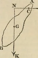 An illustration from The Cambridge course of elementary natural philosophy; being the demonstrations of the propositions in mechanics and hydrostatics in which those persons who are not candidates for honours are examined for the degree of B.A (1844)